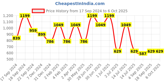 myntra.com Red Flame Abstract Printed Band Collar Kurta red flame Price History Graph from 17 Sep 2024 to 5 Oct 2025