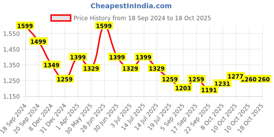 myntra.com Red Flame Band Collar Linen Cotton Kurta red flame Price History Graph from 18 Sep 2024 to 18 Oct 2025