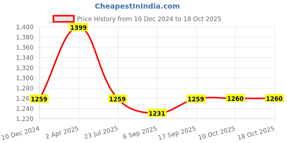 myntra.com Red Flame Buffalo Checked Spread Collar Cotton Linen Casual Shirt red flame Price History Graph from 10 Dec 2024 to 17 Oct 2025