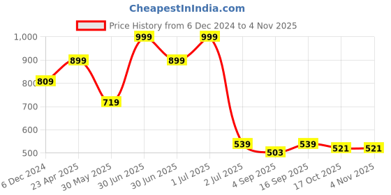 myntra.com Red Flame Buffalo Checked Spread Collar Twill Cotton Casual Shirt red flame Price History Graph from 6 Dec 2024 to 2 Nov 2025