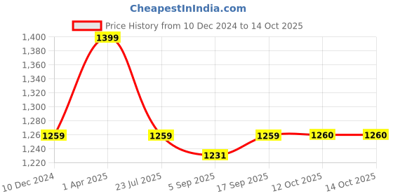myntra.com Red Flame Checked Cotton Linen Casual Shirt red flame Price History Graph from 10 Dec 2024 to 13 Oct 2025