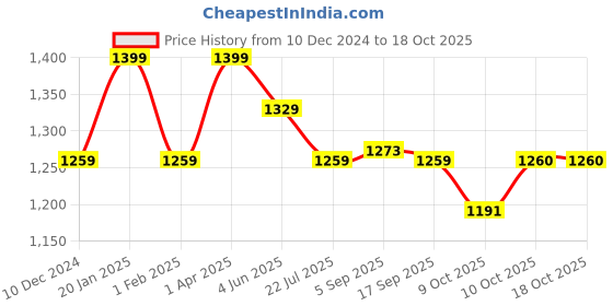 myntra.com Red Flame Checked Cotton Linen Casual Shirt red flame Price History Graph from 10 Dec 2024 to 18 Oct 2025