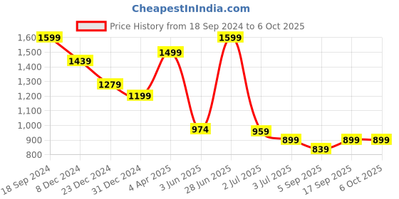 myntra.com Red Flame Checked Pullover Sweatshirt red flame Price History Graph from 18 Sep 2024 to 5 Oct 2025
