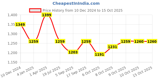 myntra.com Red Flame Checked Spread Collar Casual Shirt red flame Price History Graph from 10 Dec 2024 to 15 Oct 2025