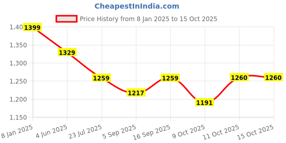 myntra.com Red Flame Checked Spread Collar Casual Shirt red flame Price History Graph from 8 Jan 2025 to 15 Oct 2025