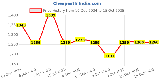myntra.com Red Flame Checked Spread Collar Casual Shirt red flame Price History Graph from 10 Dec 2024 to 15 Oct 2025