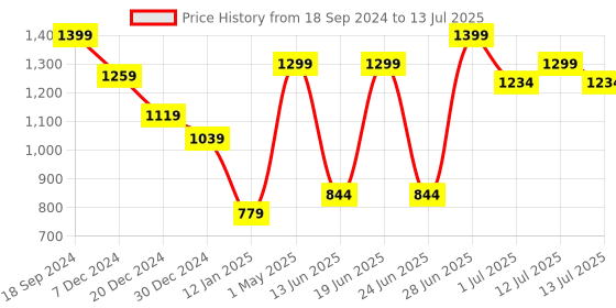 myntra.com Red Flame Colourblocked Mock Collar Front-Open Sweatshirt red flame Price History Graph from 18 Sep 2024 to 13 Jul 2025