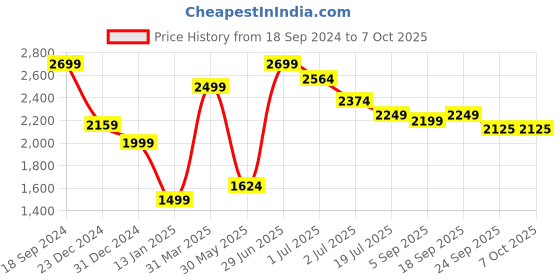 myntra.com Red Flame Colourblocked Mock Collar Padded Jacket red flame Price History Graph from 18 Sep 2024 to 7 Oct 2025