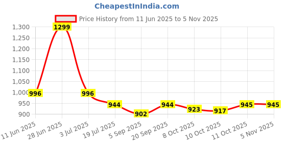 myntra.com Red Flame Cotton Regular Fit Casual Shirt red flame Price History Graph from 11 Jun 2025 to 3 Nov 2025