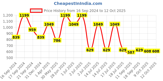 myntra.com Red Flame Embroidered Band Collar Dobby Pathani Kurta red flame Price History Graph from 16 Sep 2024 to 11 Oct 2025