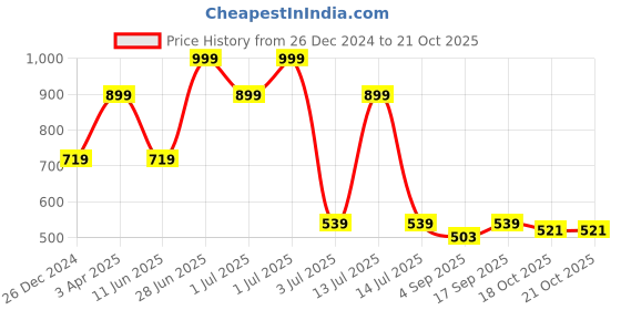 myntra.com Red Flame Floral Printed Pure Cotton Casual Shirt red flame Price History Graph from 26 Dec 2024 to 20 Oct 2025