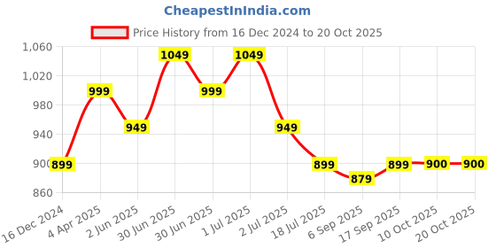 myntra.com Red Flame Floral Printed Pure Cotton Casual Shirt red flame Price History Graph from 16 Dec 2024 to 20 Oct 2025