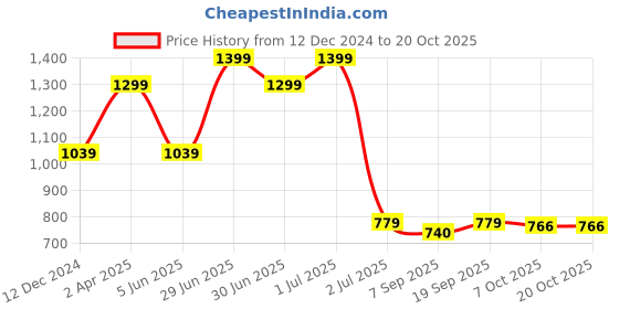 myntra.com Red Flame Floral Printed Spread Collar Twill Casual Shirt red flame Price History Graph from 12 Dec 2024 to 19 Oct 2025