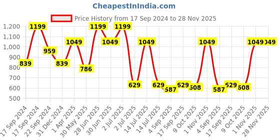 myntra.com Red Flame Geometric Printed Band Collar Pure Cotton Kurta red flame Price History Graph from 17 Sep 2024 to 28 Nov 2025