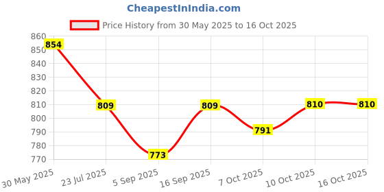 myntra.com Red Flame Geometric Printed Mandarin Collar Kurta red flame Price History Graph from 30 May 2025 to 16 Oct 2025
