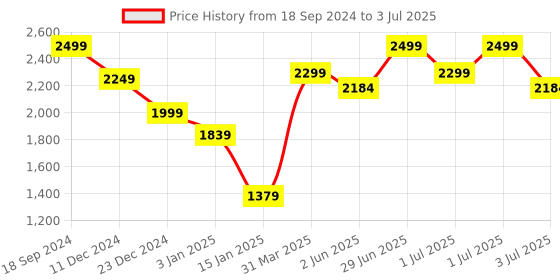 myntra.com Red Flame Geometric Printed Stand Collar Bomber Jacket red flame Price History Graph from 18 Sep 2024 to 3 Jul 2025