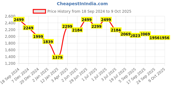 myntra.com Red Flame Geometric Printed Stand Collar Bomber Jacket red flame Price History Graph from 18 Sep 2024 to 9 Oct 2025