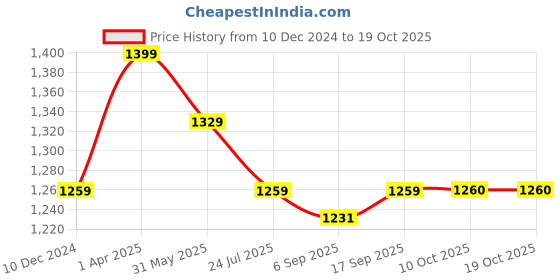 myntra.com Red Flame Gingham Checked Spread Collar Cotton Linen Casual Shirt red flame Price History Graph from 10 Dec 2024 to 19 Oct 2025