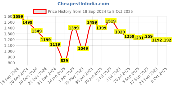 myntra.com Red Flame High Neck Front Open Sweatshirt red flame Price History Graph from 18 Sep 2024 to 8 Oct 2025