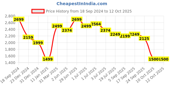 myntra.com Red Flame Hooded Bomber Jacket red flame Price History Graph from 18 Sep 2024 to 12 Oct 2025