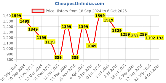 myntra.com Red Flame Hooded Front open Sweatshirt red flame Price History Graph from 18 Sep 2024 to 5 Oct 2025