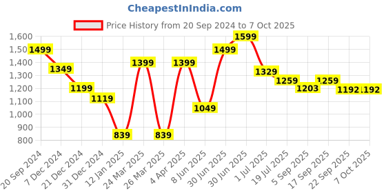 myntra.com Red Flame Hooded Front-Open Sweatshirt red flame Price History Graph from 20 Sep 2024 to 7 Oct 2025