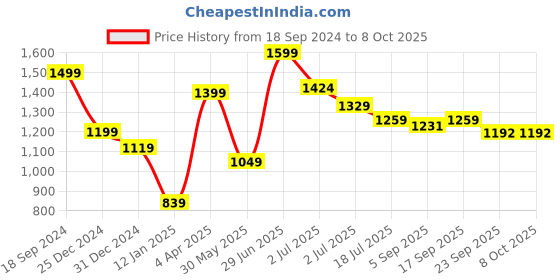 myntra.com Red Flame Hooded Front Open Sweatshirt red flame Price History Graph from 18 Sep 2024 to 8 Oct 2025