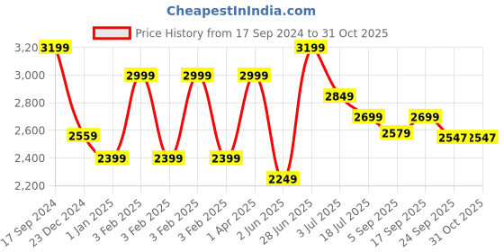 myntra.com Red Flame Hooded Puffer Jacket red flame Price History Graph from 17 Sep 2024 to 31 Oct 2025