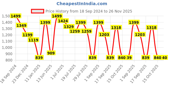 myntra.com Red Flame Hooded Pullover Sweatshirt red flame Price History Graph from 18 Sep 2024 to 25 Nov 2025
