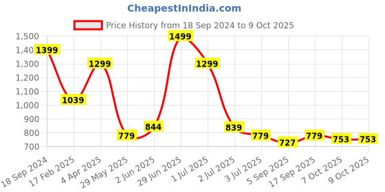 myntra.com Red Flame Hooded Sleeveless Front-Open Sweatshirt red flame Price History Graph from 18 Sep 2024 to 9 Oct 2025