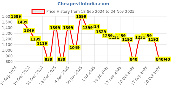 myntra.com Red Flame Long Sleeves Hooded Pullover Sweatshirt red flame Price History Graph from 18 Sep 2024 to 24 Nov 2025