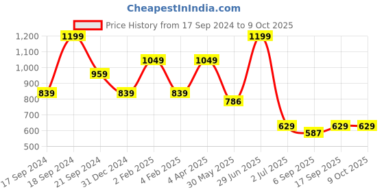 myntra.com Red Flame Mandarin Collar Abstract Printed Kurta red flame Price History Graph from 17 Sep 2024 to 9 Oct 2025