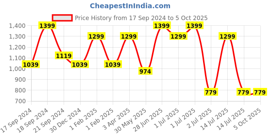 myntra.com Red Flame Mandarin Collar Cotton Dobby Kurta red flame Price History Graph from 17 Sep 2024 to 5 Oct 2025