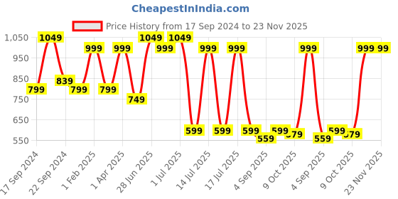 myntra.com Red Flame Mandarin Collar Long Sleeves Abstract Printed Straight Cotton Kurta red flame Price History Graph from 17 Sep 2024 to 22 Nov 2025