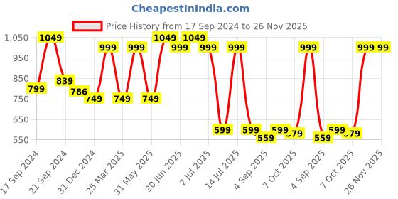myntra.com Red Flame Mandarin Collar Long Sleeves Abstract Printed Straight Cotton Kurta red flame Price History Graph from 17 Sep 2024 to 25 Nov 2025