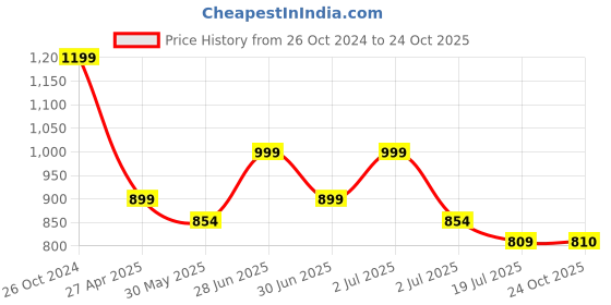 myntra.com Red Flame Mandarin Collar Long Sleeves Straight Cotton Kurta red flame Price History Graph from 26 Oct 2024 to 24 Oct 2025