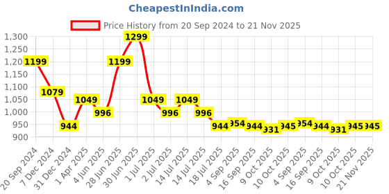 myntra.com Red Flame Mandarin Collar Thread Work Full Sleeve Casual Kurta red flame Price History Graph from 20 Sep 2024 to 21 Nov 2025
