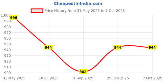 myntra.com Red Flame Men Abstract Printed Regular Kurta red flame Price History Graph from 31 May 2025 to 6 Oct 2025