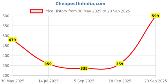 myntra.com Red Flame Men Applique T-shirt red flame Price History Graph from 30 May 2025 to 20 Sep 2025