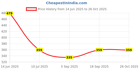 myntra.com Red Flame Men Applique T-shirt red flame Price History Graph from 14 Jun 2025 to 26 Oct 2025