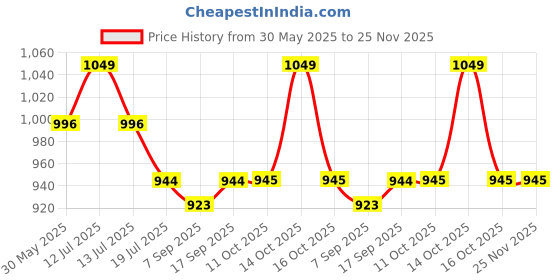 myntra.com Red Flame Men Cargos Trousers red flame Price History Graph from 30 May 2025 to 25 Nov 2025