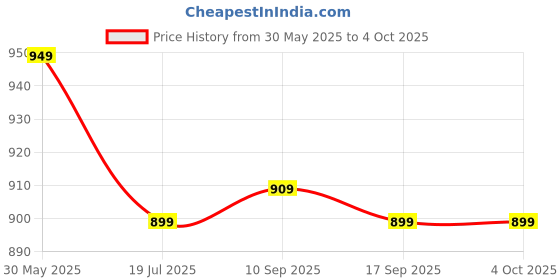 myntra.com Red Flame Men Cargos Trousers red flame Price History Graph from 30 May 2025 to 4 Oct 2025