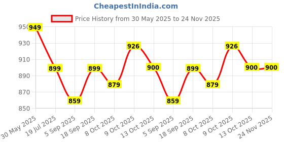 myntra.com Red Flame Men Cargos Trousers red flame Price History Graph from 30 May 2025 to 24 Nov 2025