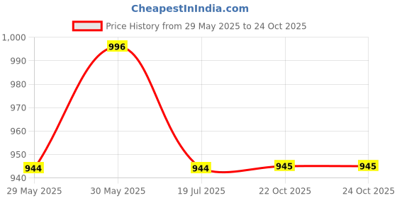 myntra.com Red Flame Men Casual wear Relaxed Fit Travel Trouser red flame Price History Graph from 29 May 2025 to 22 Oct 2025