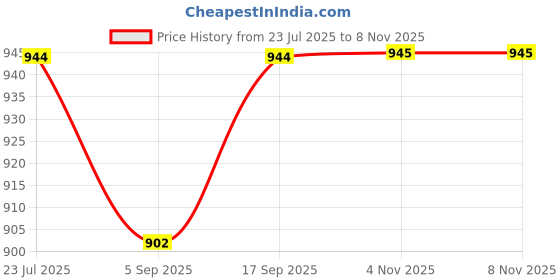 myntra.com Red Flame Men Chinos Trousers red flame Price History Graph from 23 Jul 2025 to 7 Nov 2025