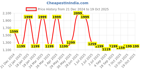 myntra.com Red Flame Men Colourblocked Hooded Sweatshirt red flame Price History Graph from 21 Dec 2024 to 17 Oct 2025