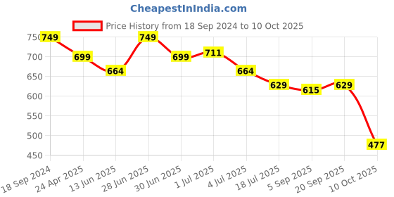 myntra.com Red Flame Men Conversational Print T-shirt red flame Price History Graph from 18 Sep 2024 to 10 Oct 2025