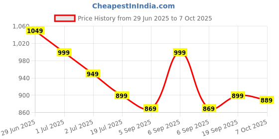 myntra.com Red Flame Men Cuban Collar Abstract Printed Casual Shirt red flame Price History Graph from 29 Jun 2025 to 7 Oct 2025