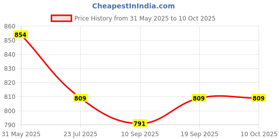 myntra.com Red Flame Men Cuban Collar Geometric Printed Casual Shirt red flame Price History Graph from 31 May 2025 to 10 Oct 2025