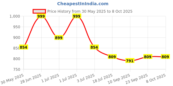 myntra.com Red Flame Men Cuban Collar Geometric Printed Casual Shirt red flame Price History Graph from 30 May 2025 to 8 Oct 2025